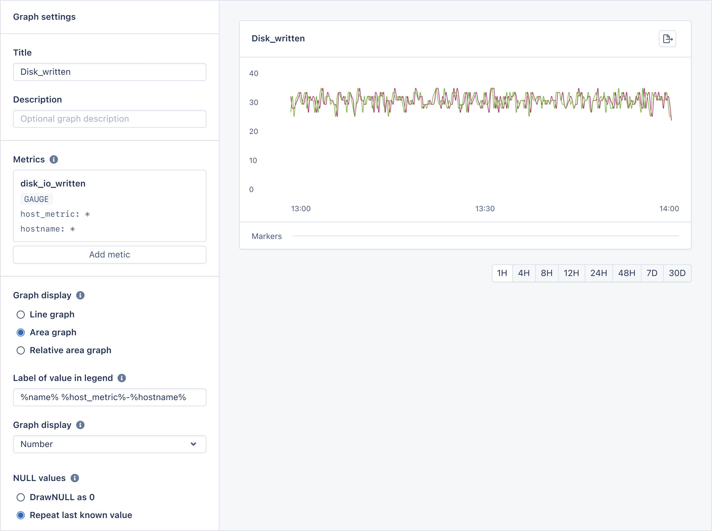 AppSignal graph builder: disk_written gauge as an area chart 13:00–14:00