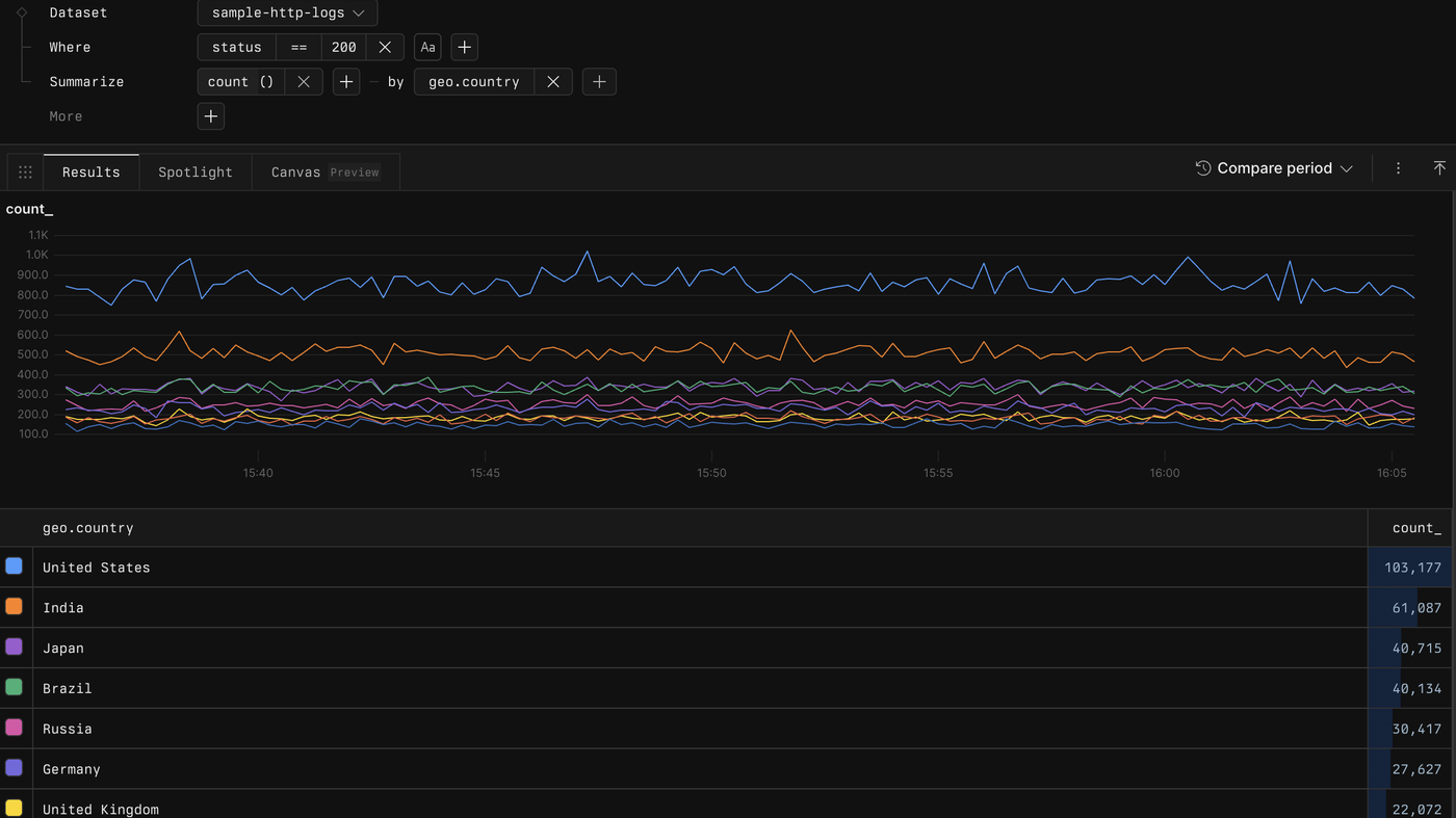 Axiom Query builder: dataset, where, summarize, chart, and results table