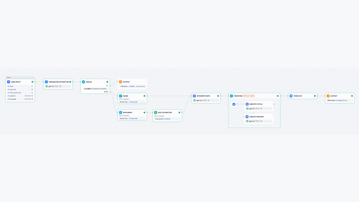 Dify Quick Start workflow canvas with extractors, LLM, and Iteration nodes