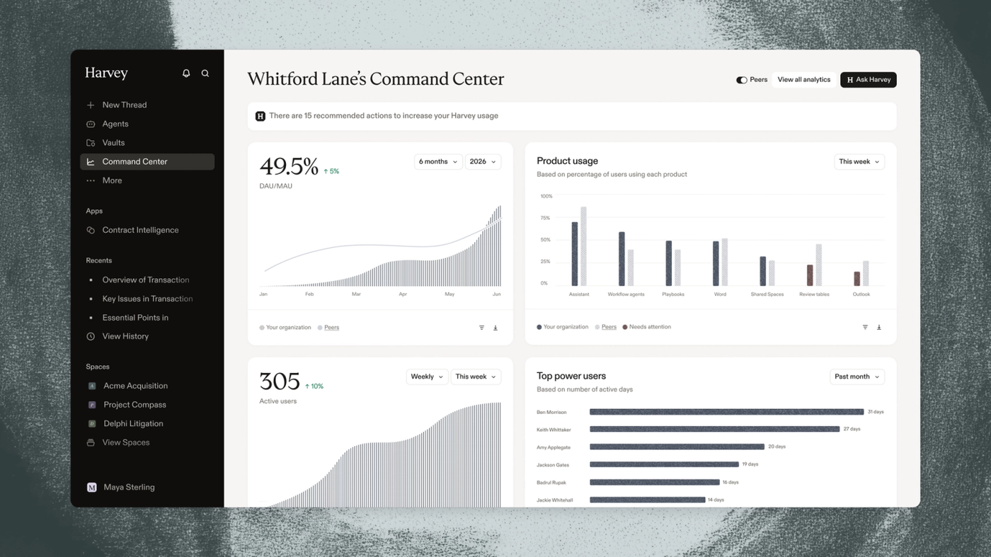 Harvey Command Center: Whitford Lane usage, product mix, and top power users