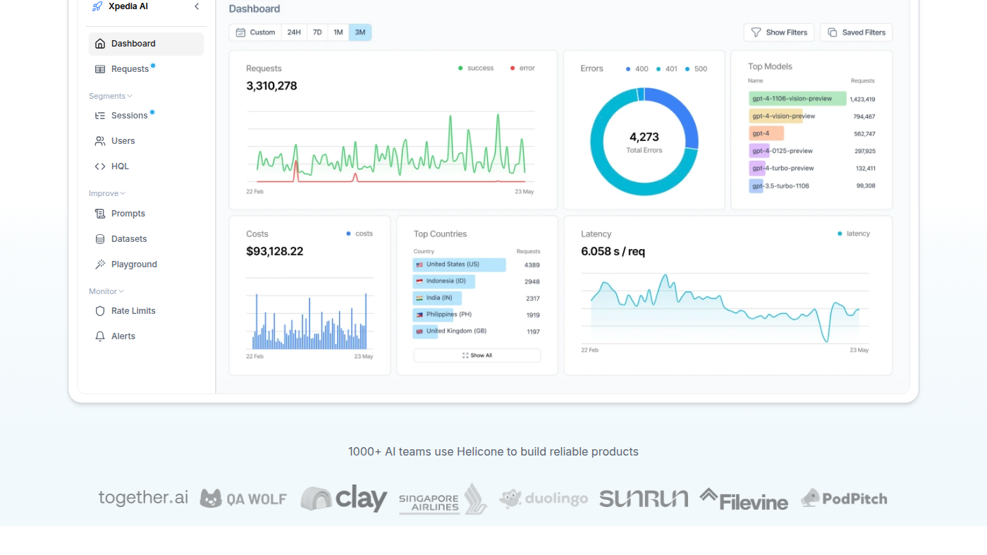 Helicone official dashboard: Requests, Top Models, Costs, Latency charts