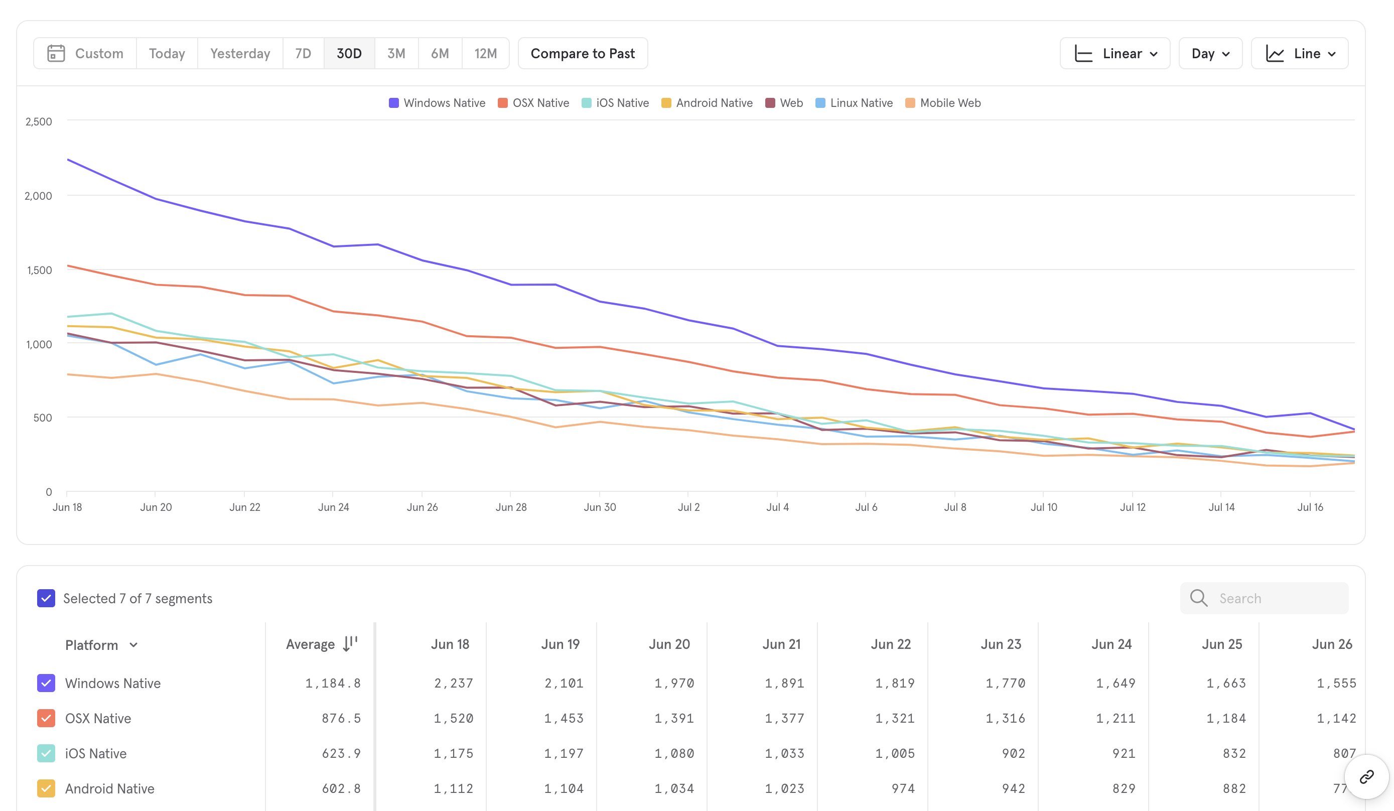 Mixpanel Insights: Windows/OSX/iOS/Android Native lines Jun 18–Jul 16