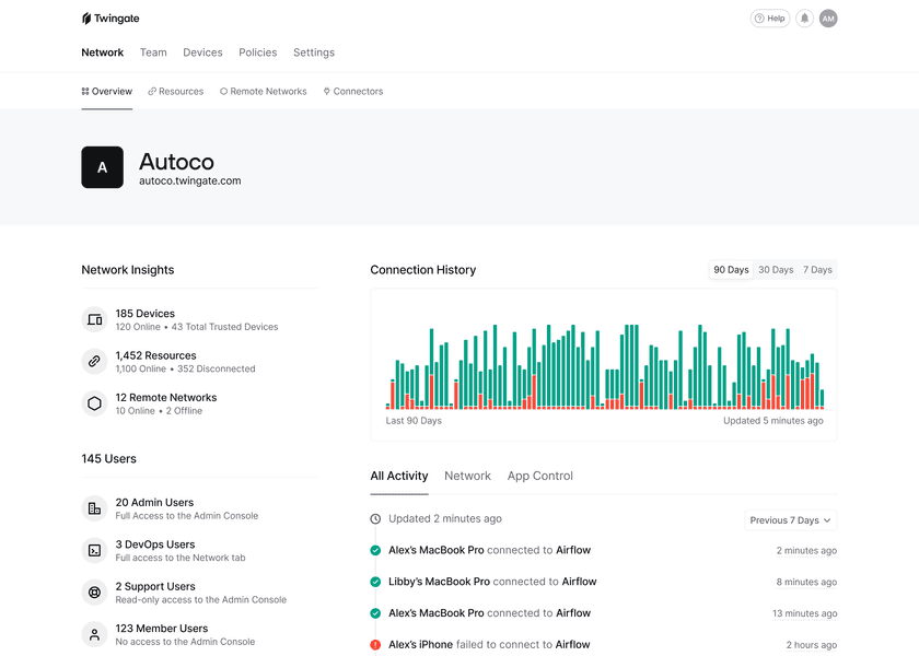 Twingate Network Overview: Autoco 185 devices, 1452 resources, 90-day history